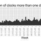 Illustration for article titled Why 3.5% Of Android Clocks Are an Hour Off